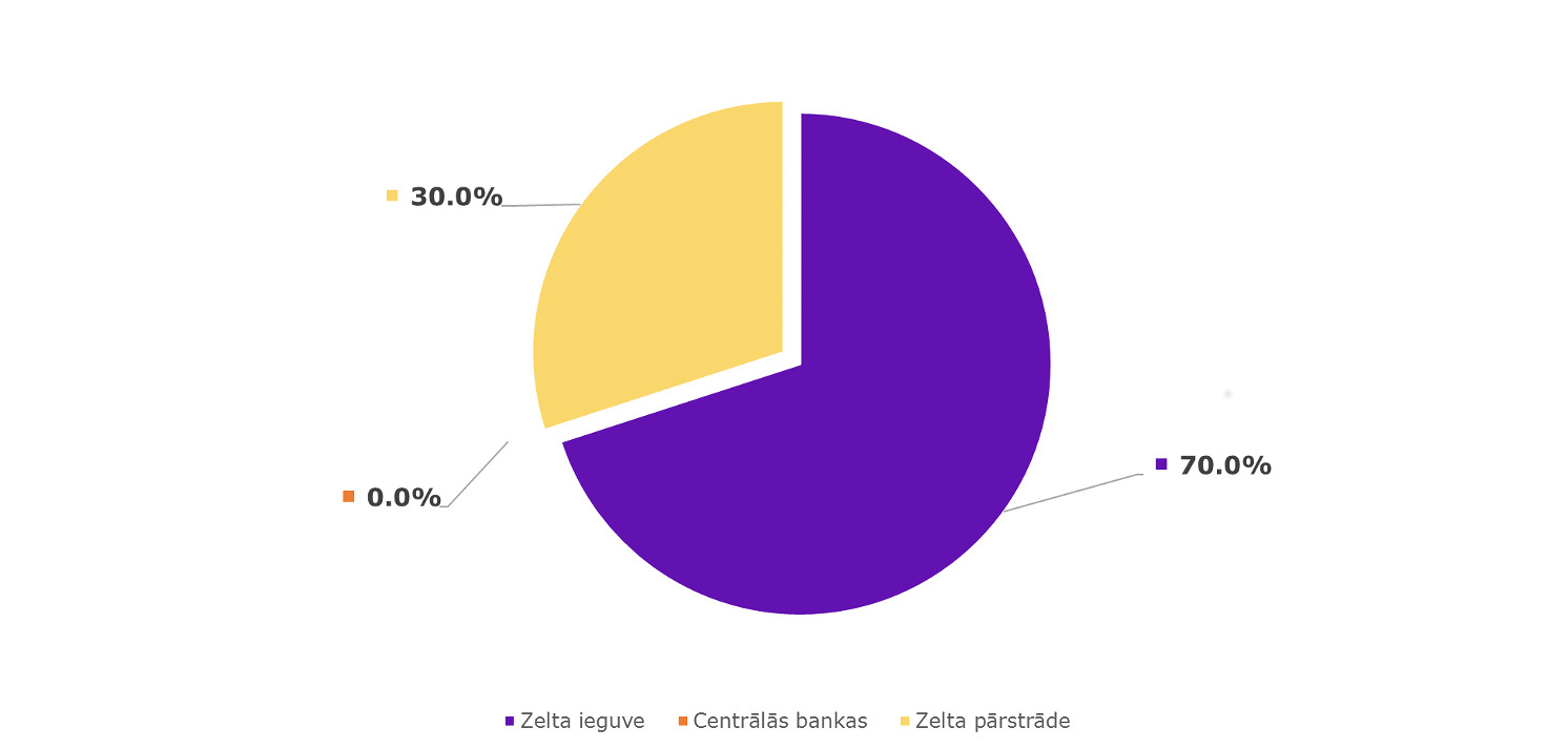 Zelta tirgus piedāvājums Zelta ieguve Centrālo banku rezerves Добыча золота 