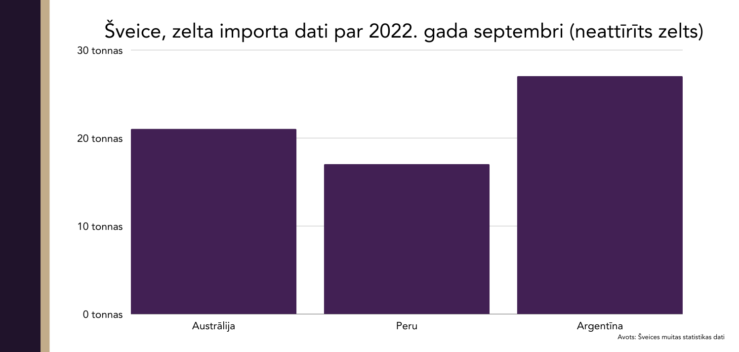 Šveice importa dati par 2022