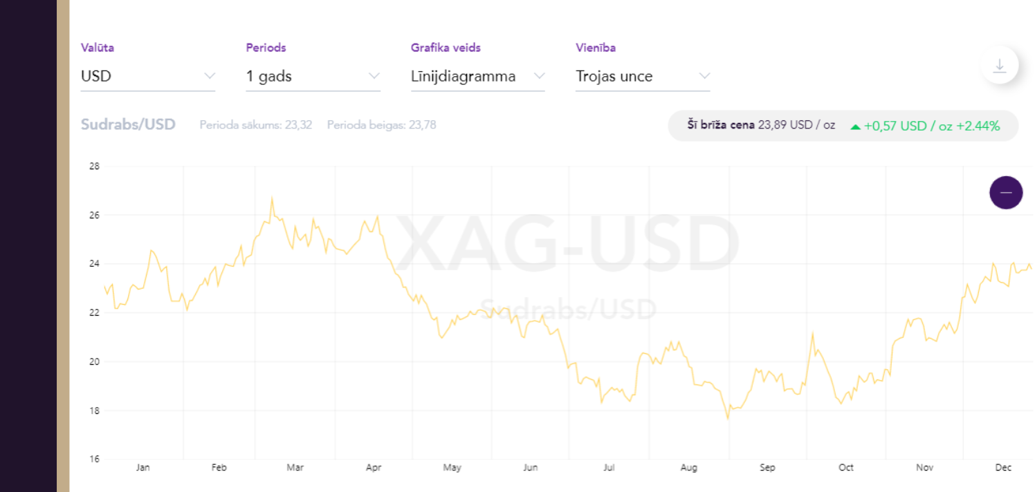 XAG USD 2022