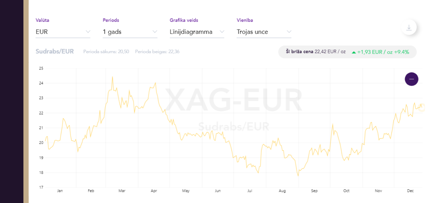 xag eur 2022