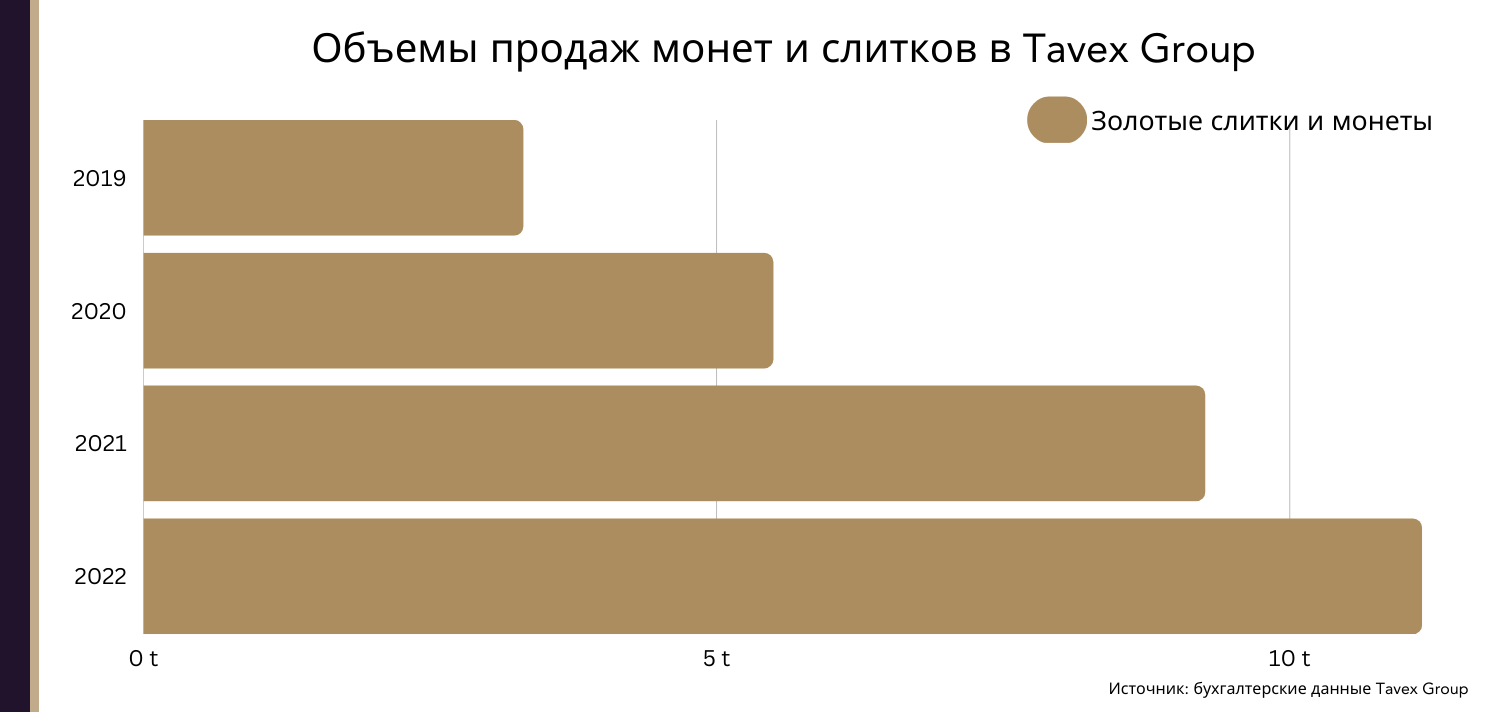 Tavex Group pārdotais zelts 2022 ru