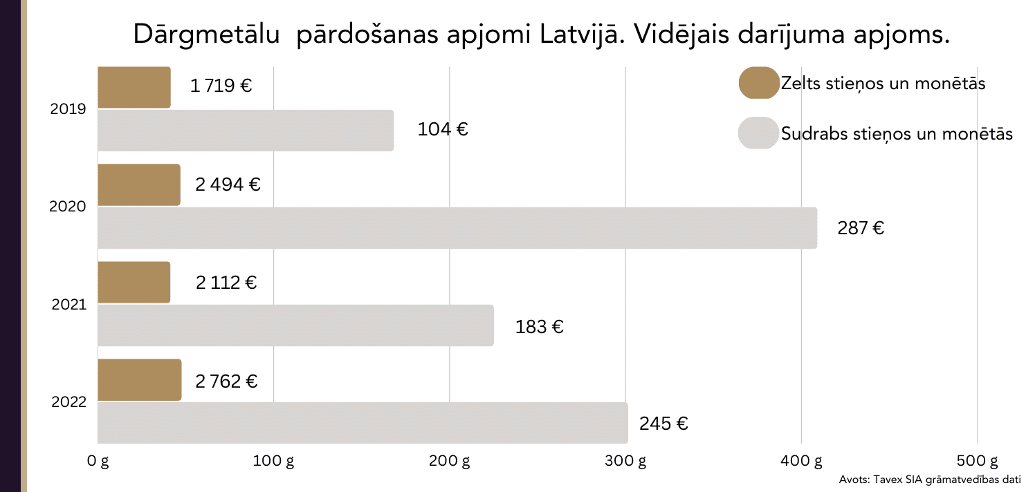 Dārgmetālu darījumu vidējais apjoms Latvijā Tavex