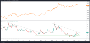 TavexNews: Znaczenie zakończenia korekty na Gold / S&P500 ratio