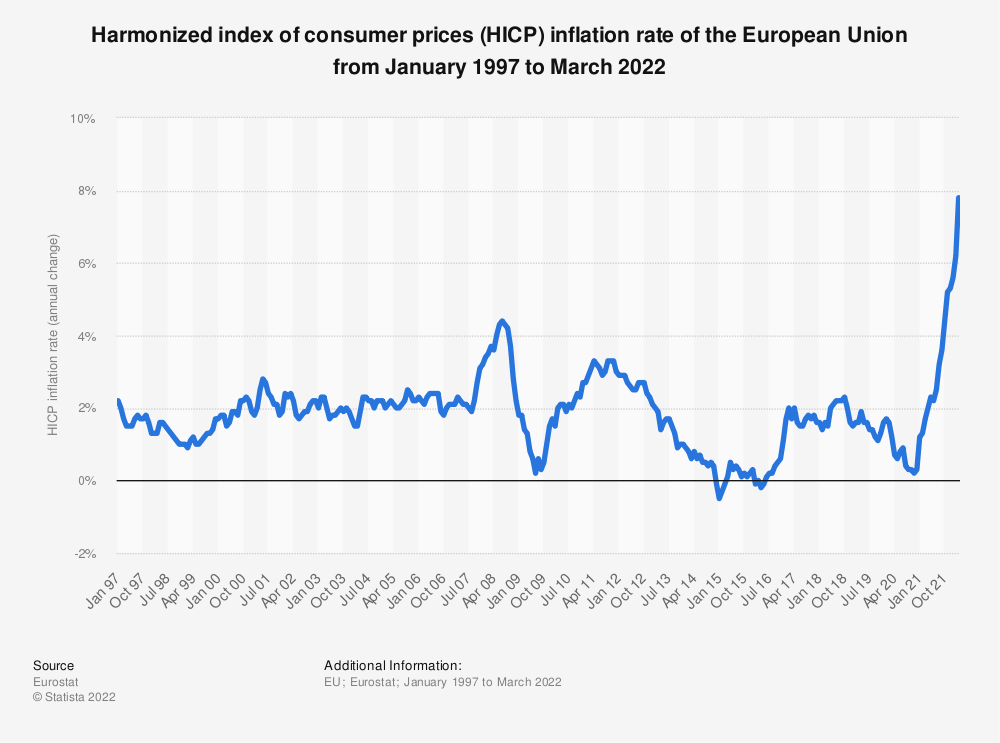 Inflation rate of the EU from January 1997 to March 2022