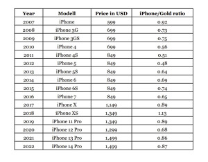 iPhone to Gold ratio