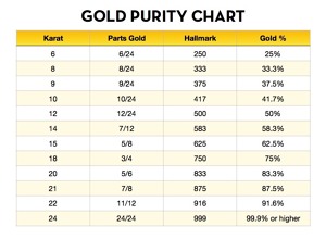 Gold Purity Chart